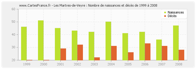 Les Martres-de-Veyre : Nombre de naissances et décès de 1999 à 2008